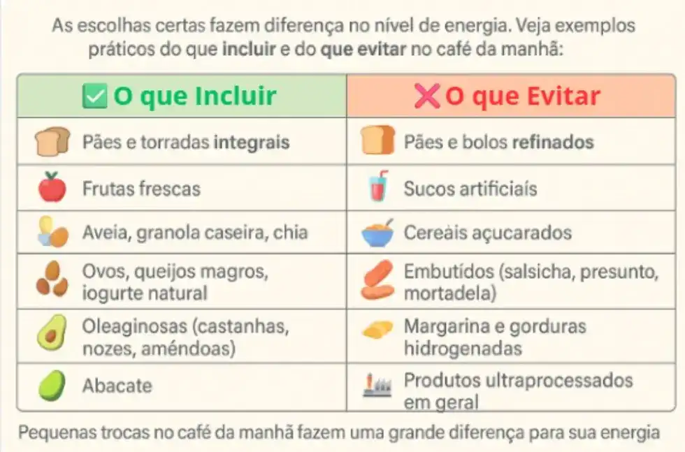 Tabela comparativa mostrando o que incluir e o que evitar no Café da Manhã, com ícones coloridos de alimentos saudáveis e não saudáveis.