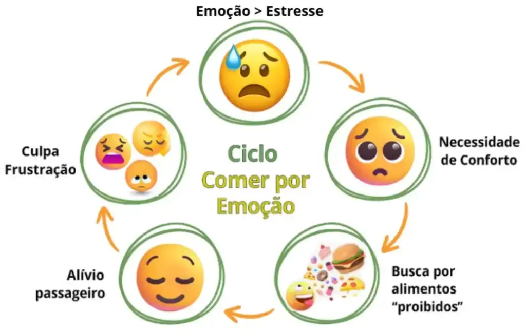 Infográfico mostrando o ciclo do comer por emoção, com emojis representando estresse, busca por alimentos ‘proibidos’, alívio passageiro e culpa.