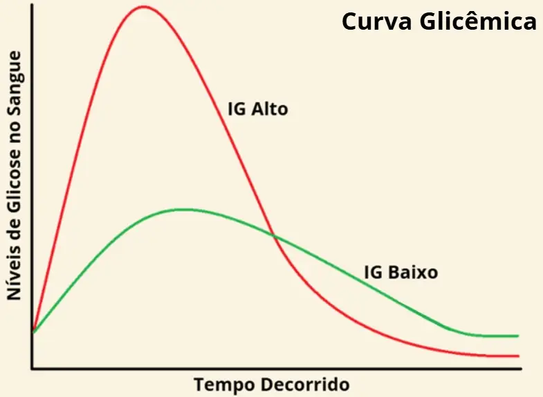 Gráfico com duas curvas. Linha vermelha sobe rápido e desce rápido. Linha verde sobe devagar e fica estável. Mostra diferença entre alto e baixo índice glicêmico.